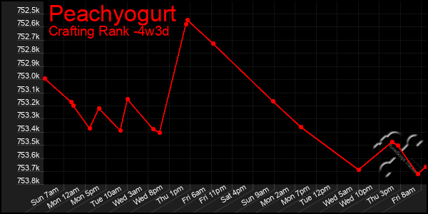 Last 31 Days Graph of Peachyogurt