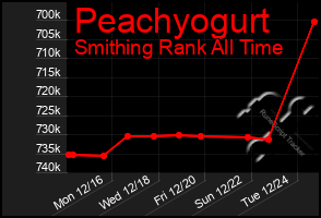 Total Graph of Peachyogurt