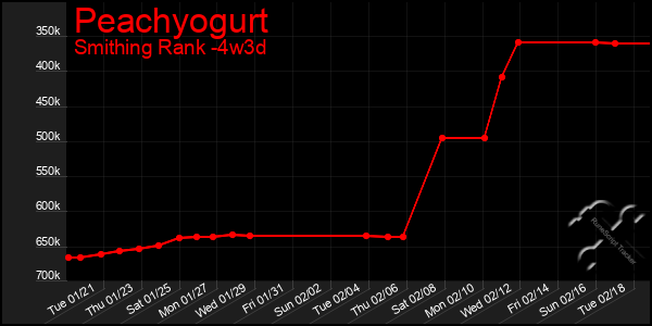 Last 31 Days Graph of Peachyogurt