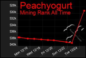 Total Graph of Peachyogurt