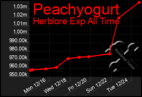 Total Graph of Peachyogurt