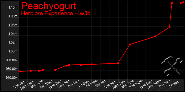 Last 31 Days Graph of Peachyogurt