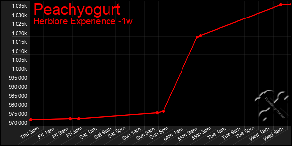 Last 7 Days Graph of Peachyogurt