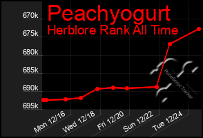 Total Graph of Peachyogurt