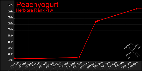 Last 7 Days Graph of Peachyogurt