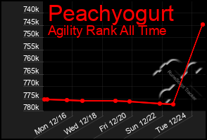 Total Graph of Peachyogurt