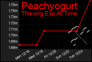 Total Graph of Peachyogurt