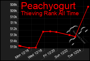 Total Graph of Peachyogurt