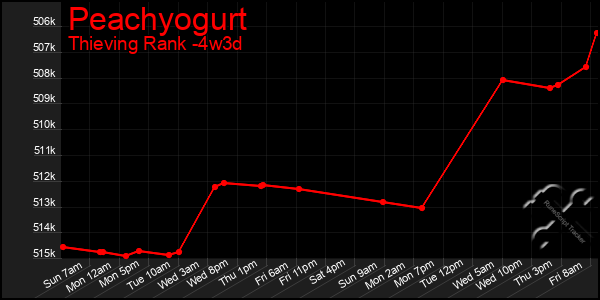 Last 31 Days Graph of Peachyogurt