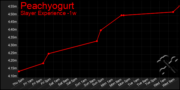 Last 7 Days Graph of Peachyogurt