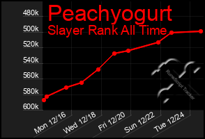 Total Graph of Peachyogurt