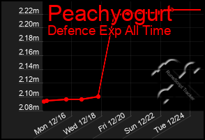 Total Graph of Peachyogurt