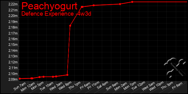 Last 31 Days Graph of Peachyogurt