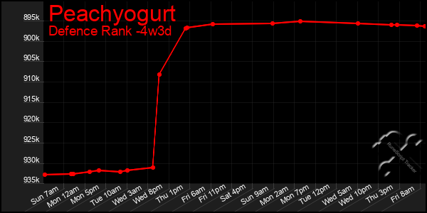 Last 31 Days Graph of Peachyogurt