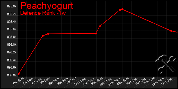 Last 7 Days Graph of Peachyogurt