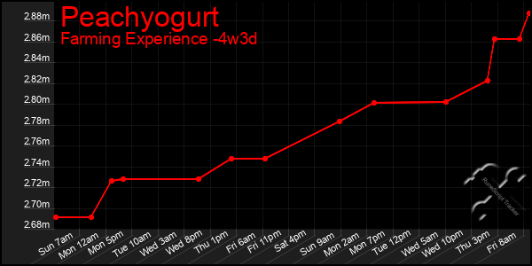 Last 31 Days Graph of Peachyogurt