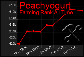 Total Graph of Peachyogurt