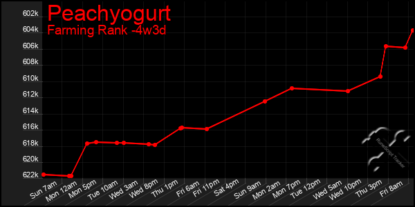 Last 31 Days Graph of Peachyogurt