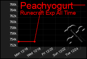 Total Graph of Peachyogurt