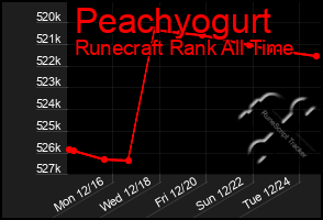 Total Graph of Peachyogurt