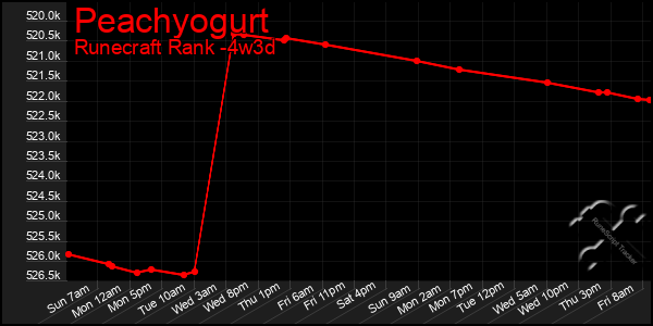 Last 31 Days Graph of Peachyogurt