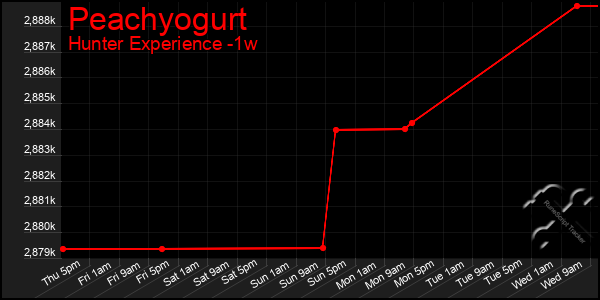 Last 7 Days Graph of Peachyogurt