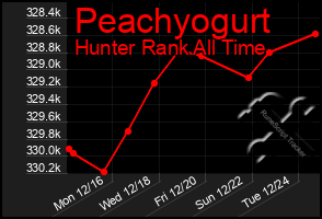 Total Graph of Peachyogurt