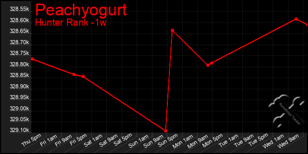 Last 7 Days Graph of Peachyogurt