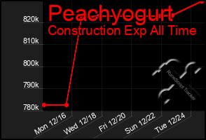 Total Graph of Peachyogurt