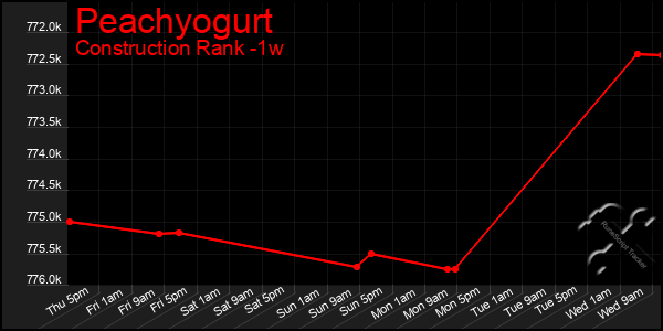 Last 7 Days Graph of Peachyogurt