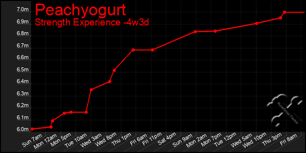 Last 31 Days Graph of Peachyogurt