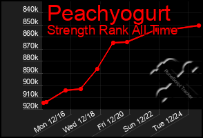 Total Graph of Peachyogurt