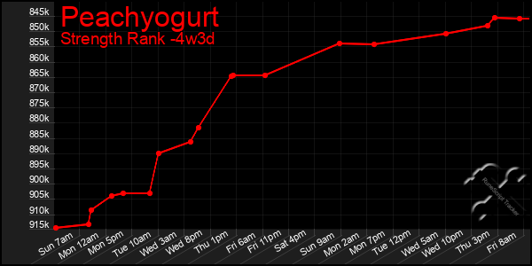 Last 31 Days Graph of Peachyogurt