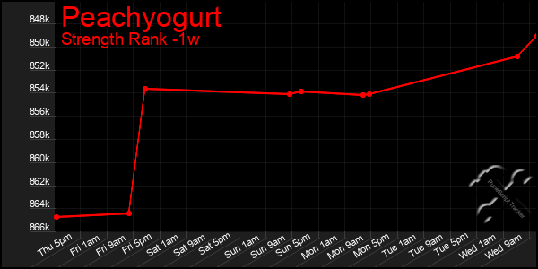 Last 7 Days Graph of Peachyogurt