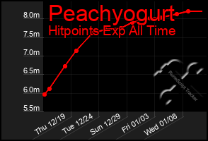 Total Graph of Peachyogurt