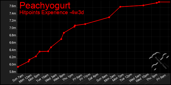 Last 31 Days Graph of Peachyogurt