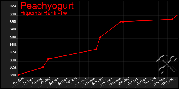 Last 7 Days Graph of Peachyogurt