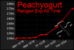 Total Graph of Peachyogurt