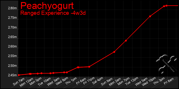 Last 31 Days Graph of Peachyogurt