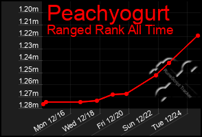 Total Graph of Peachyogurt