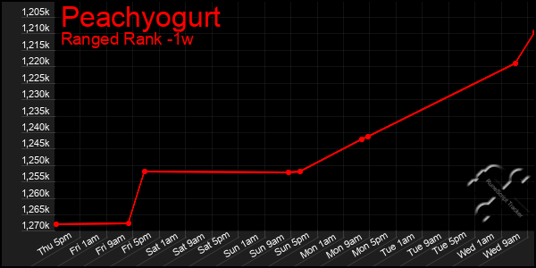 Last 7 Days Graph of Peachyogurt