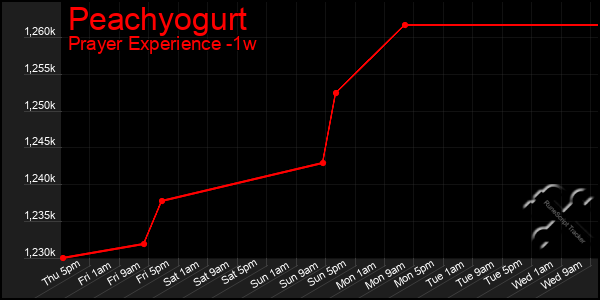 Last 7 Days Graph of Peachyogurt