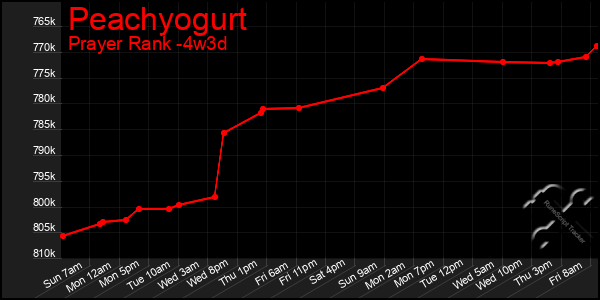 Last 31 Days Graph of Peachyogurt