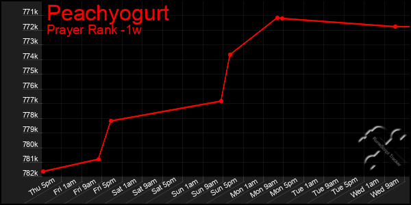 Last 7 Days Graph of Peachyogurt