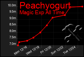 Total Graph of Peachyogurt