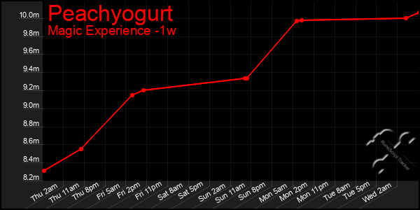 Last 7 Days Graph of Peachyogurt