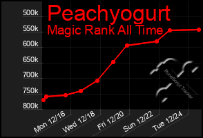 Total Graph of Peachyogurt