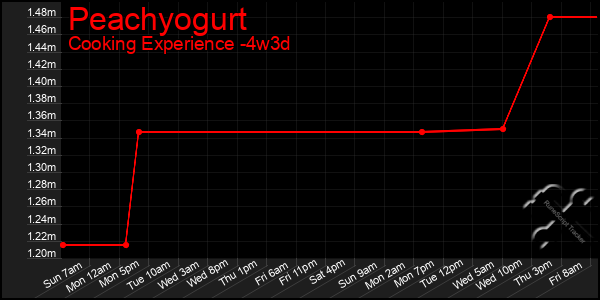 Last 31 Days Graph of Peachyogurt