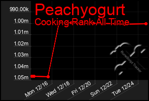 Total Graph of Peachyogurt