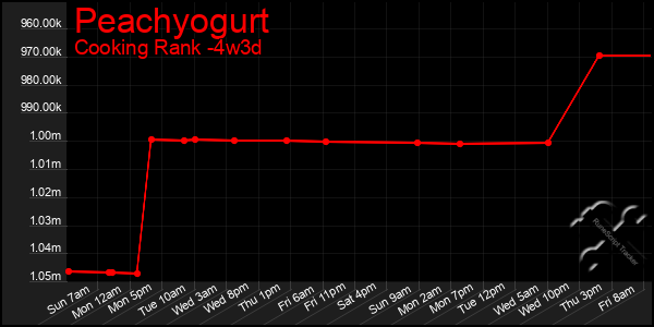 Last 31 Days Graph of Peachyogurt